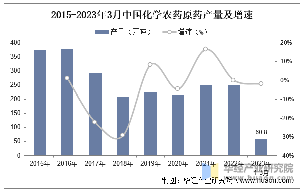 2015-2023年3月中国化学农药原药产量及增速