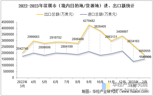 2022-2023年深圳市（境内目的地/货源地）进、出口额统计