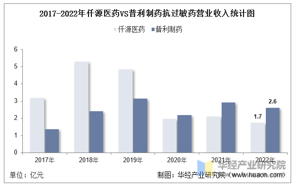 2017-2022年仟源医药VS普利制药抗过敏药营业收入统计图