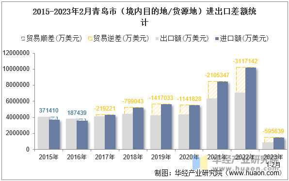 2015-2023年2月青岛市（境内目的地/货源地）进出口差额统计