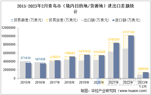 2015-2023年2月青岛市（境内目的地/货源地）进出口差额统计