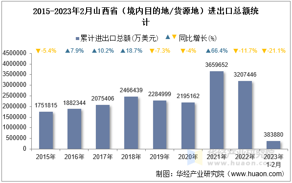 2015-2023年2月山西省（境内目的地/货源地）进出口总额统计