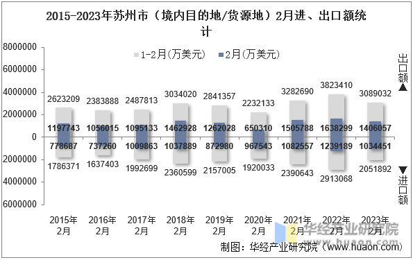 2015-2023年苏州市（境内目的地/货源地）2月进、出口额统计