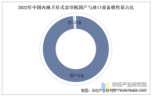 2022年中国内地卫星式柔印机国产与进口设备销售量占比