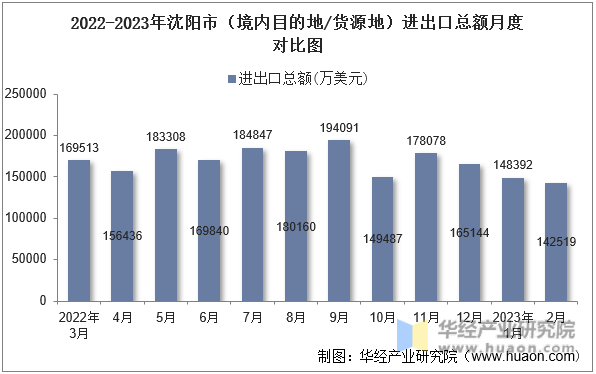 2022-2023年沈阳市（境内目的地/货源地）进出口总额月度对比图