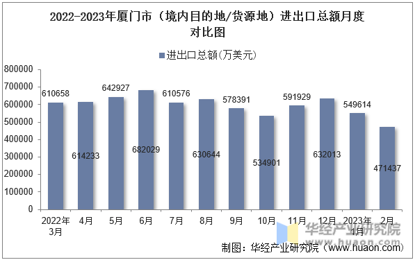 2022-2023年厦门市（境内目的地/货源地）进出口总额月度对比图