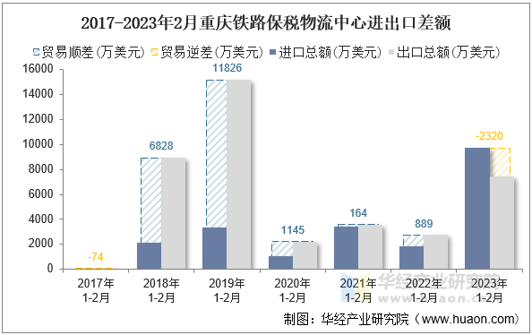 2017-2023年2月重庆铁路保税物流中心进出口差额