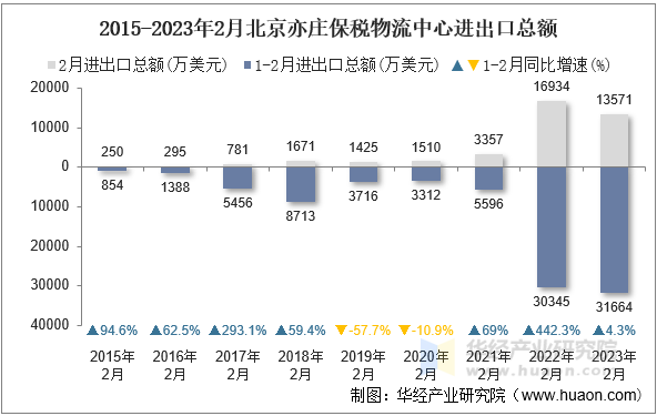 2015-2023年2月北京亦庄保税物流中心进出口总额