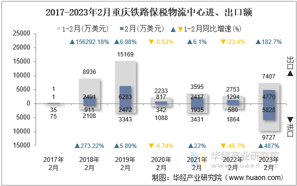 2017-2023年2月重庆铁路保税物流中心进、出口额