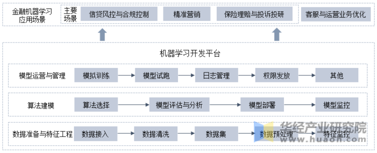 金融AI工作原理