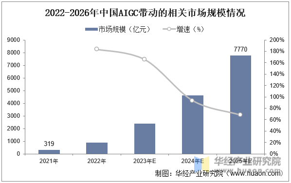2022-2026年中国AIGC带动的相关市场规模情况