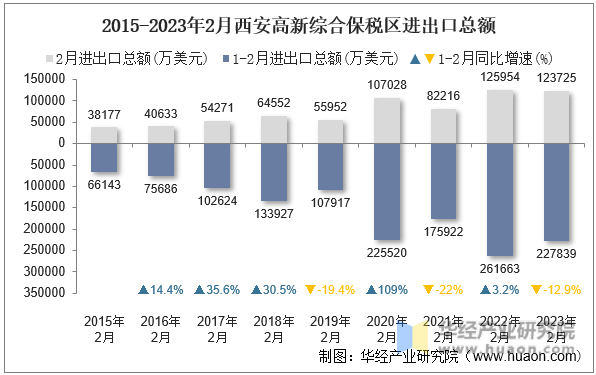 2015-2023年2月西安高新综合保税区进出口总额