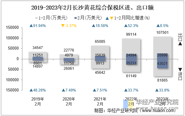 2019-2023年2月长沙黄花综合保税区进、出口额