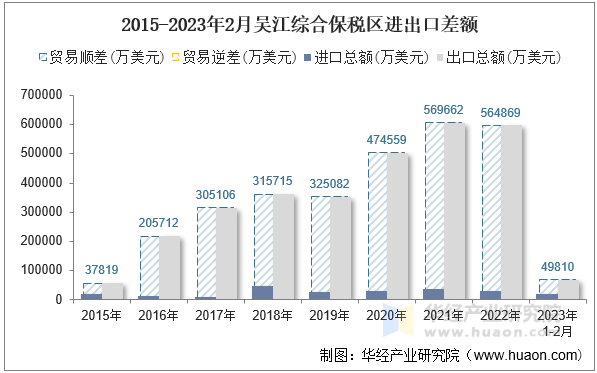 2015-2023年2月吴江综合保税区进出口差额