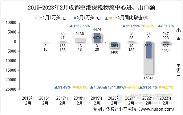 2015-2023年2月成都空港保税物流中心进、出口额