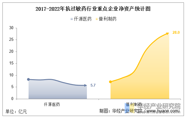 2017-2022年抗过敏药行业重点企业净资产统计图