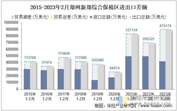 2015-2023年2月郑州新郑综合保税区进出口差额