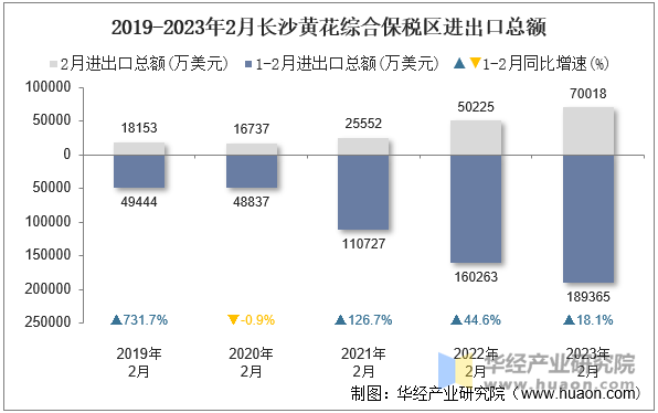 2019-2023年2月长沙黄花综合保税区进出口总额