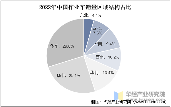 2022年中国作业车销量区域结构占比