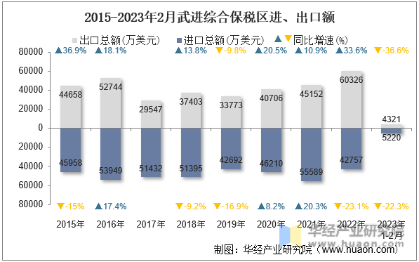 2015-2023年2月武进综合保税区进、出口额