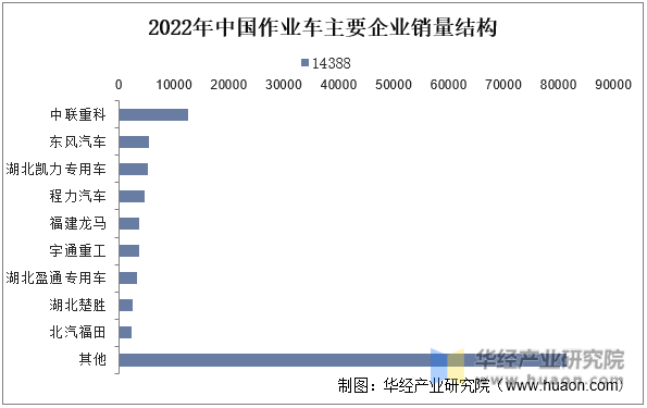 2022年中国作业车主要企业销量结构