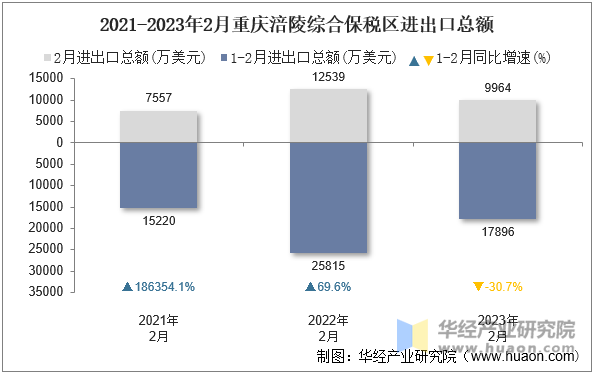 2021-2023年2月重庆涪陵综合保税区进出口总额