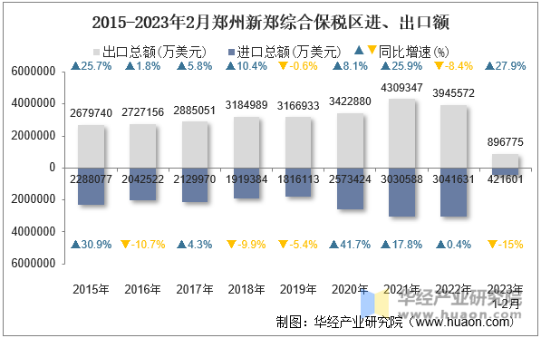 2015-2023年2月郑州新郑综合保税区进、出口额