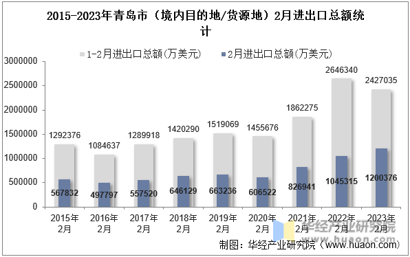 2015-2023年青岛市（境内目的地/货源地）2月进出口总额统计