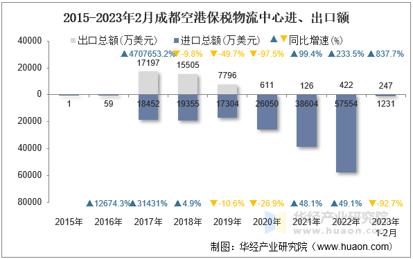 2015-2023年2月成都空港保税物流中心进、出口额