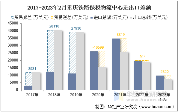 2017-2023年2月重庆铁路保税物流中心进出口差额