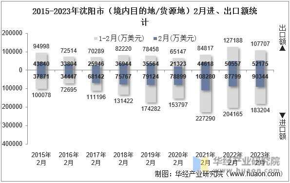2015-2023年沈阳市（境内目的地/货源地）2月进、出口额统计