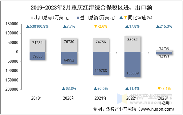 2019-2023年2月重庆江津综合保税区进、出口额