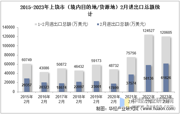 2015-2023年上饶市（境内目的地/货源地）2月进出口总额统计