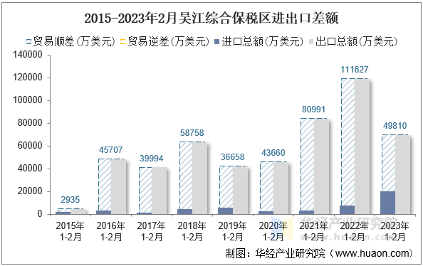 2015-2023年2月吴江综合保税区进出口差额