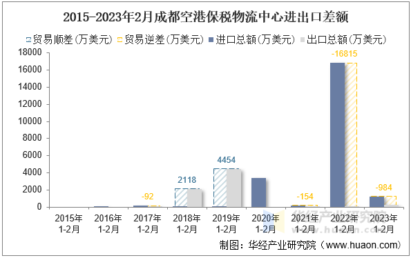 2015-2023年2月成都空港保税物流中心进出口差额