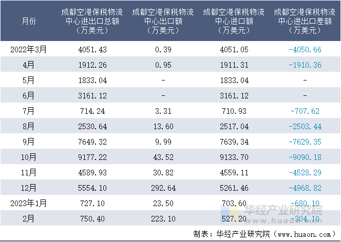 2022-2023年2月成都空港保税物流中心进出口额月度情况统计表