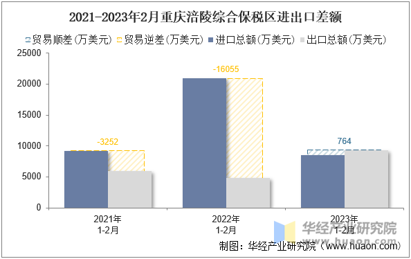 2021-2023年2月重庆涪陵综合保税区进出口差额