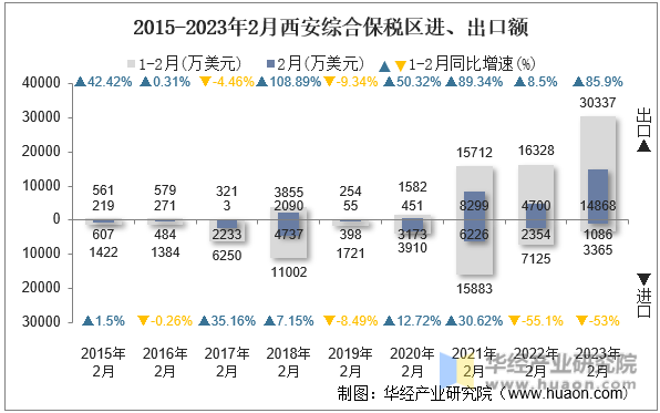 2015-2023年2月西安综合保税区进、出口额