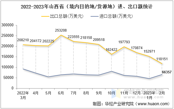 2022-2023年山西省（境内目的地/货源地）进、出口额统计