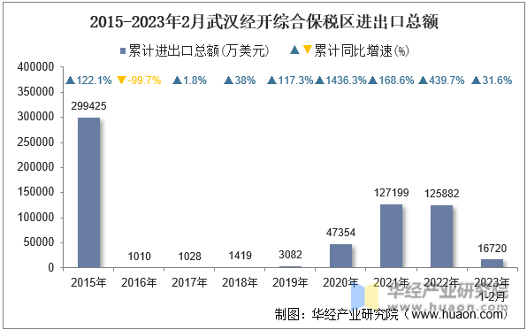 2015-2023年2月武汉经开综合保税区进出口总额