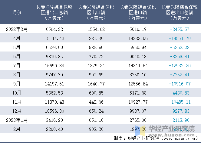 2022-2023年2月长春兴隆综合保税区进出口额月度情况统计表