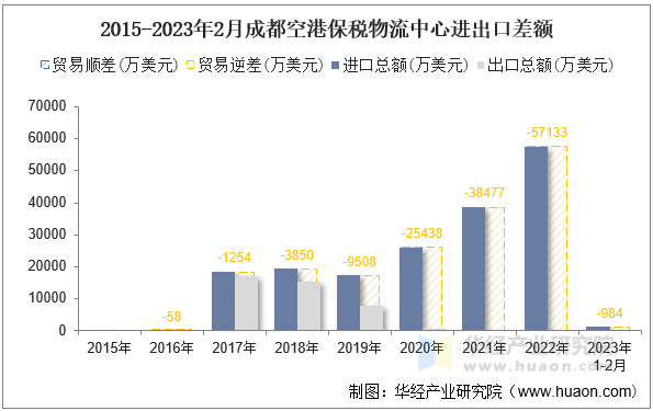 2015-2023年2月成都空港保税物流中心进出口差额