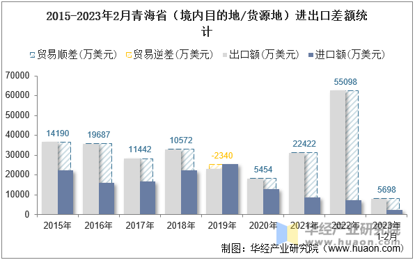 2015-2023年2月青海省（境内目的地/货源地）进出口差额统计