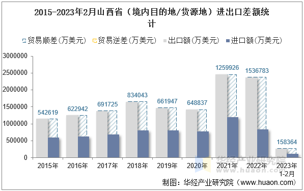 2015-2023年2月山西省（境内目的地/货源地）进出口差额统计