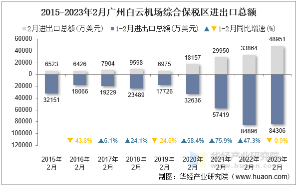 2015-2023年2月广州白云机场综合保税区进出口总额