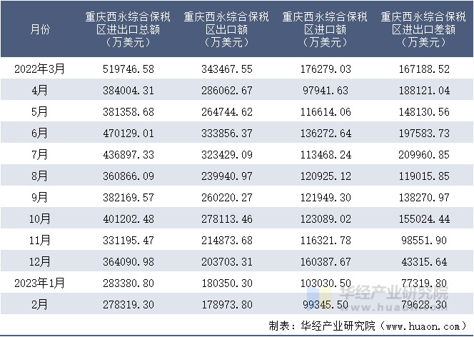 2022-2023年2月重庆西永综合保税区进出口额月度情况统计表