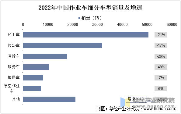 2022年中国作业车细分车型销量及增速
