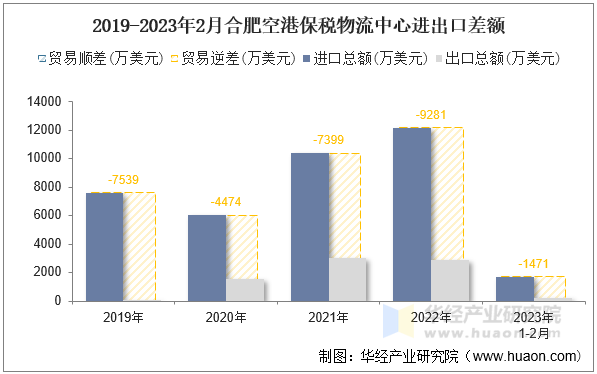 2019-2023年2月合肥空港保税物流中心进出口差额