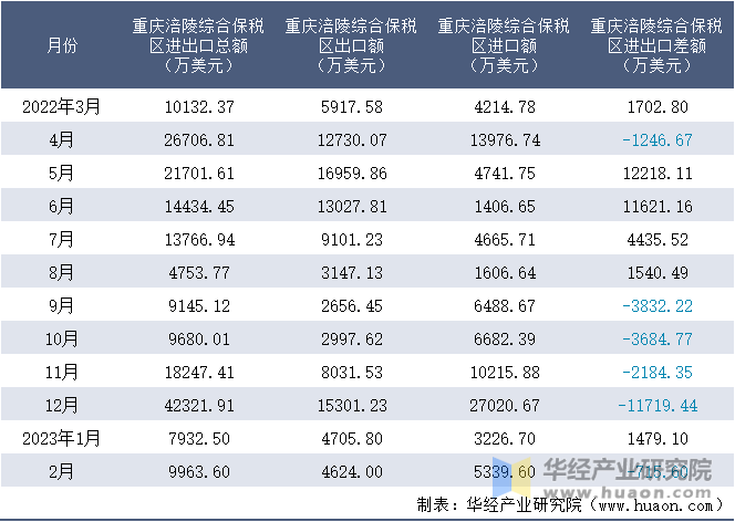 2022-2023年2月重庆涪陵综合保税区进出口额月度情况统计表