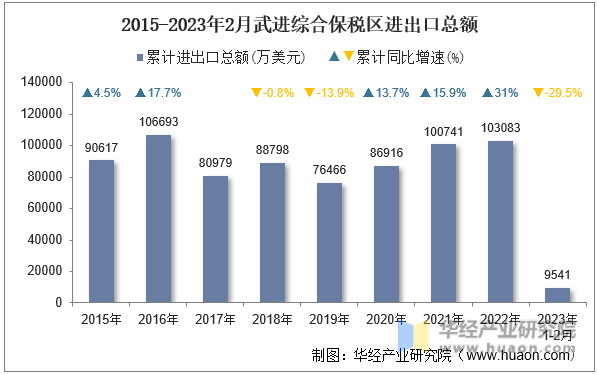 2015-2023年2月武进综合保税区进出口总额